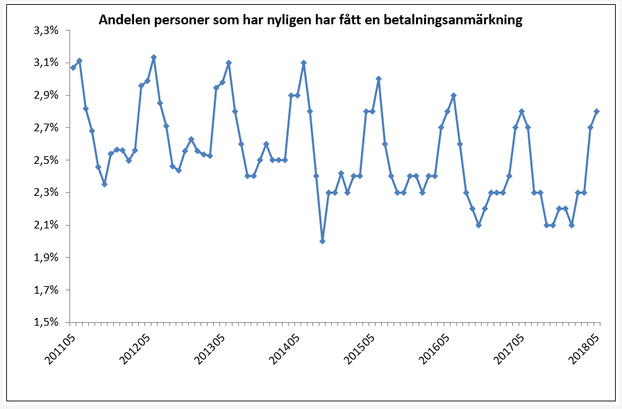 Andelen som nyligen fått betalningsanmärkning